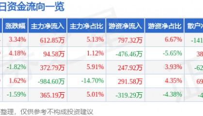 股票行情快报：金龙机电（300032）2月6日主力资金净买入612.85万元