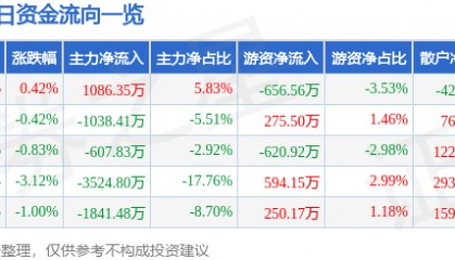 股票行情快报：香雪制药（300147）1月27日主力资金净买入1086.35万元
