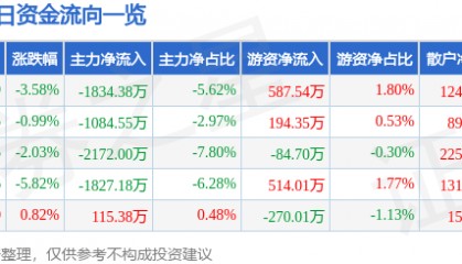 股票行情快报：乾照光电（300102）1月6日主力资金净卖出1834.38万元