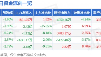 股票行情快报：中国电信（601728）2月28日主力资金净买入1891.25万元