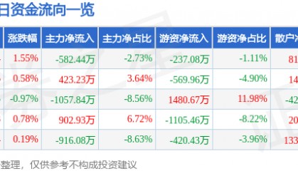 股票行情快报：驰宏锌锗（600497）6月4日主力资金净卖出582.44万元