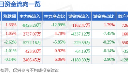 股票行情快报：中国电信（601728）1月23日主力资金净卖出8425.29万元