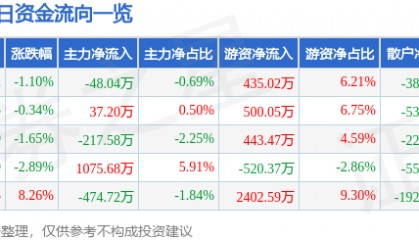 股票行情快报：伟星新材（002372）4月15日主力资金净卖出48.04万元