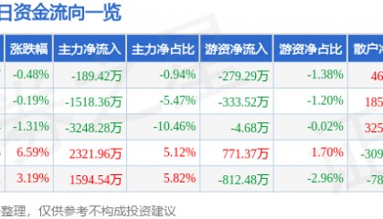 股票行情快报：乾照光电（300102）1月17日主力资金净卖出189.42万元