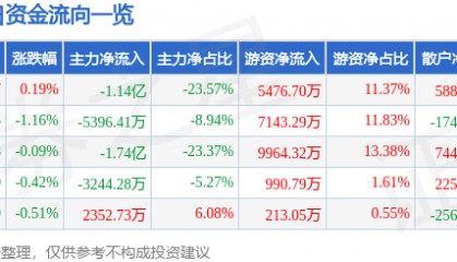 股票行情快报：新和成（002001）6月27日主力资金净卖出1.14亿元