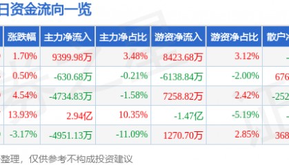股票行情快报：北京君正（300223）2月10日主力资金净买入9399.98万元