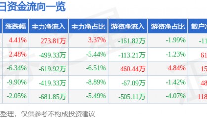 股票行情快报：标准股份（600302）4月10日主力资金净买入273.81万元
