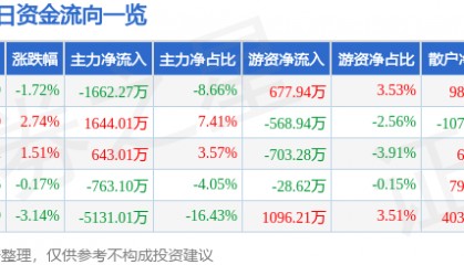股票行情快报：江海股份（002484）4月22日主力资金净卖出1662.27万元