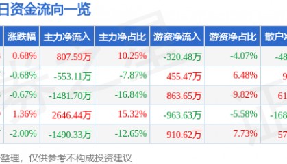 股票行情快报：辽港股份（601880）4月21日主力资金净买入807.59万元
