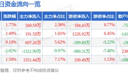 股票行情快报：统一股份（600506）5月20日主力资金净买入569.59万元