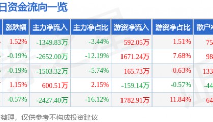 股票行情快报：驰宏锌锗（600497）6月11日主力资金净卖出1349.83万元