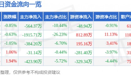 股票行情快报：德联集团（002666）3月7日主力资金净卖出564.37万元