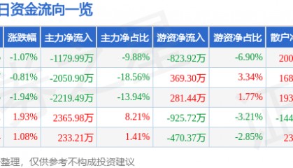 股票行情快报：统一股份（600506）7月4日主力资金净卖出1179.99万元