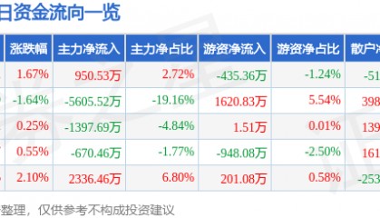 股票行情快报：威孚高科（000581）5月12日主力资金净买入950.53万元