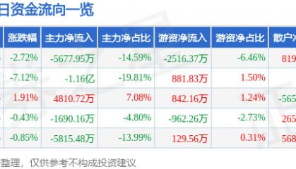 股票行情快报：东软载波（300183）3月24日主力资金净卖出5677.95万元