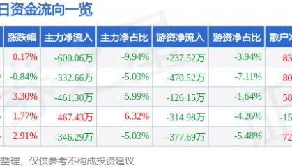 股票行情快报：奥维通信（002231）2月12日主力资金净卖出600.06万元
