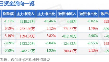 股票行情快报：乾照光电（300102）1月15日主力资金净卖出3248.28万元