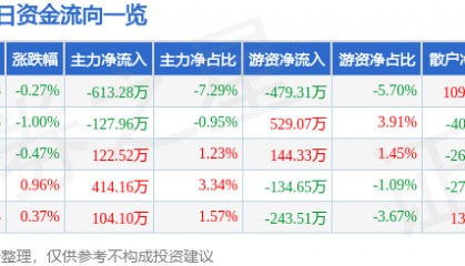 股票行情快报：西藏矿业（000762）5月26日主力资金净卖出613.28万元