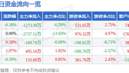 股票行情快报：驰宏锌锗（600497）5月9日主力资金净卖出1273.30万元