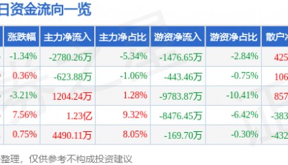 股票行情快报：中钨高新（000657）5月21日主力资金净卖出2780.26万元