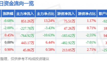 股票行情快报：金龙机电（300032）1月22日主力资金净买入851.26万元