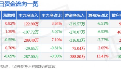 股票行情快报：中水渔业（000798）6月4日主力资金净买入122.90万元