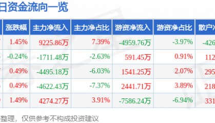 股票行情快报：建设银行（601939）12月10日主力资金净买入9225.86万元