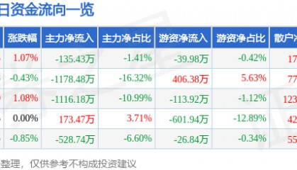 股票行情快报：方大炭素（600516）7月10日主力资金净卖出135.43万元