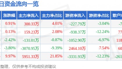 股票行情快报：中水渔业（000798）7月8日主力资金净买入300.33万元
