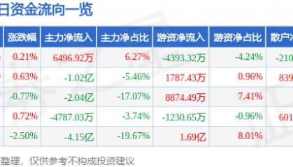 股票行情快报：中芯国际（688981）6月16日主力资金净买入6496.92万元