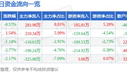 股票行情快报：奥维通信（002231）4月2日主力资金净买入281.98万元