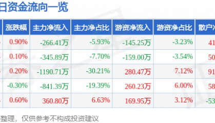 股票行情快报：宝光股份（600379）3月20日主力资金净卖出266.41万元