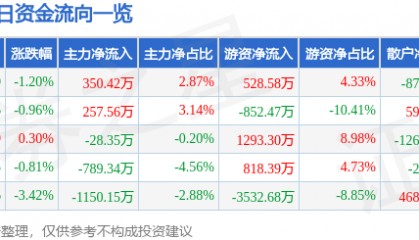 股票行情快报：吉祥航空（603885）6月19日主力资金净买入350.42万元