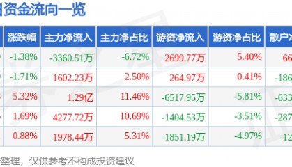 股票行情快报：新和成（002001）4月17日主力资金净卖出3360.51万元