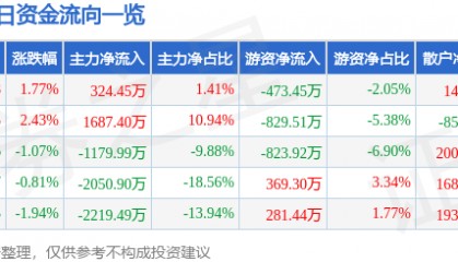 股票行情快报：统一股份（600506）7月8日主力资金净买入324.45万元