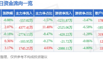 股票行情快报：乾照光电（300102）2月27日主力资金净卖出557.02万元