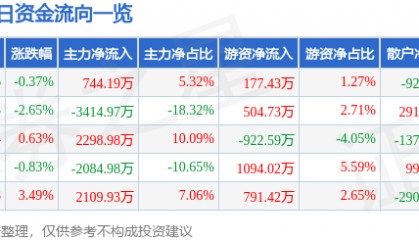股票行情快报：西藏矿业（000762）4月28日主力资金净买入744.19万元