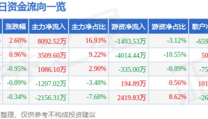 股票行情快报：中钨高新（000657）6月30日主力资金净买入8092.52万元