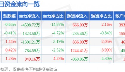 股票行情快报：中兵红箭（000519）6月5日主力资金净卖出4598.72万元