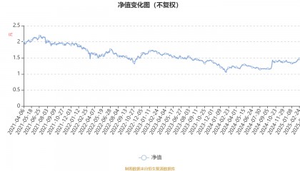 国富健康优质生活股票：2024年利润15.56万元 净值增长率4.07%