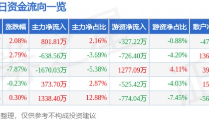 股票行情快报：吉祥航空（603885）4月9日主力资金净买入801.81万元
