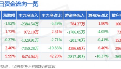 股票行情快报：盛通股份（002599）12月30日主力资金净卖出2384.54万元