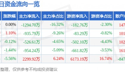 股票行情快报：中水渔业（000798）8月6日主力资金净卖出1294.70万元