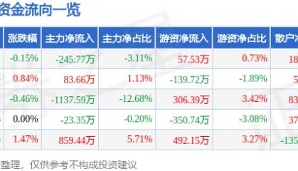 股票行情快报：来伊份（603777）7月1日主力资金净卖出245.77万元