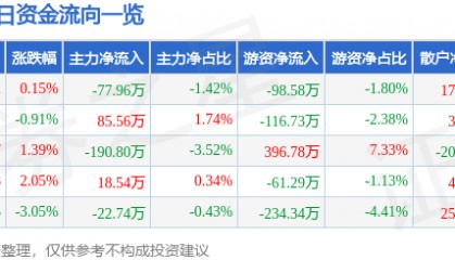 股票行情快报：凯美特气（002549）3月6日主力资金净卖出77.96万元