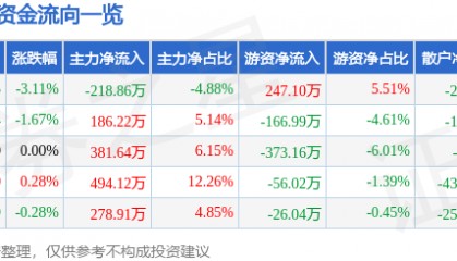 股票行情快报：轻纺城（600790）1月10日主力资金净卖出218.86万元
