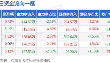 股票行情快报：金龙机电（300032）1月13日主力资金净卖出144.57万元