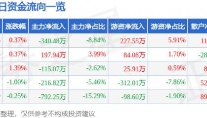 股票行情快报：中水渔业（000798）7月28日主力资金净卖出340.48万元