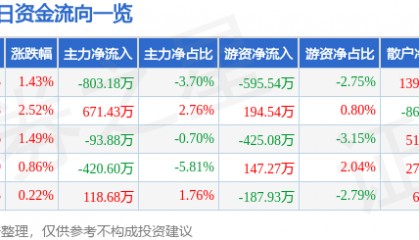 股票行情快报：方大炭素（600516）7月22日主力资金净卖出803.18万元