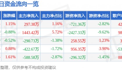 股票行情快报：万达电影（002739）6月30日主力资金净买入297.38万元